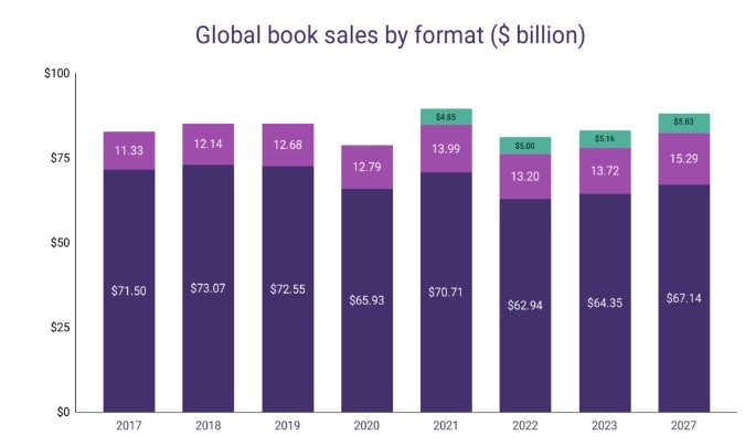 Book sales statistics